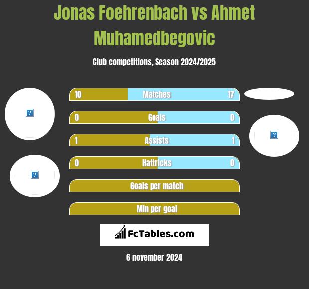 Jonas Foehrenbach vs Ahmet Muhamedbegovic h2h player stats