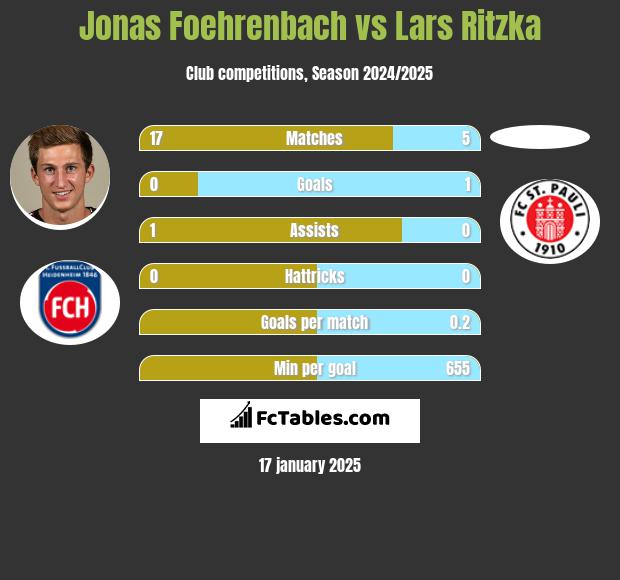 Jonas Foehrenbach vs Lars Ritzka h2h player stats