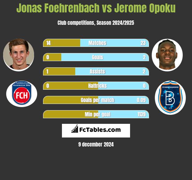 Jonas Foehrenbach vs Jerome Opoku h2h player stats