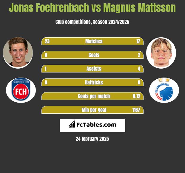 Jonas Foehrenbach vs Magnus Mattsson h2h player stats