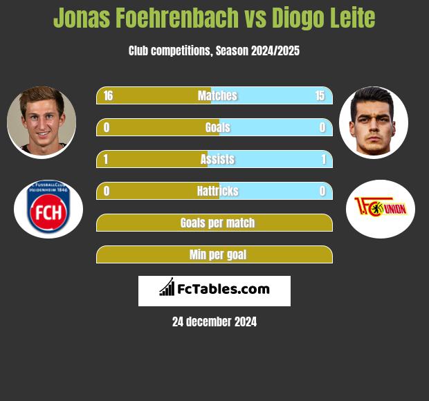 Jonas Foehrenbach vs Diogo Leite h2h player stats