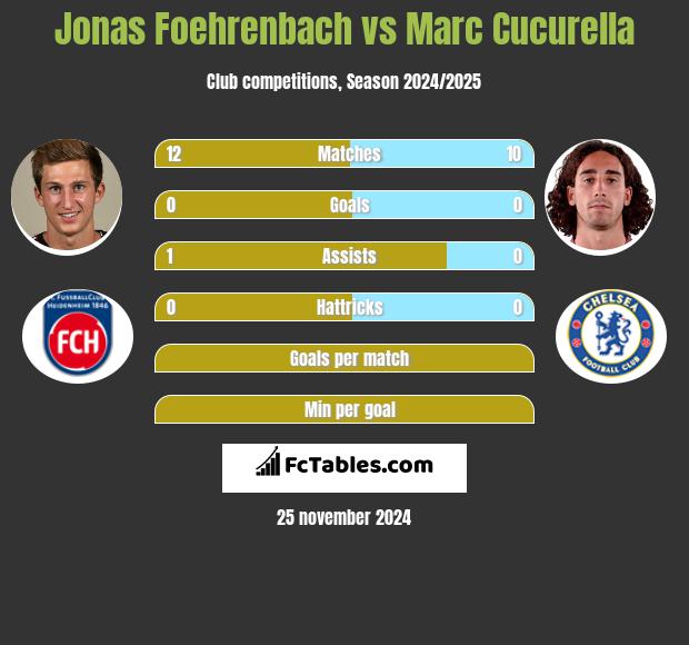 Jonas Foehrenbach vs Marc Cucurella h2h player stats