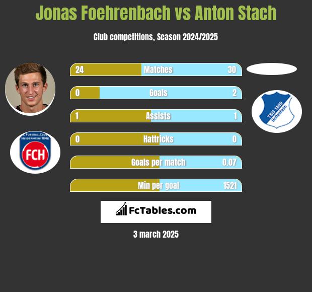 Jonas Foehrenbach vs Anton Stach h2h player stats