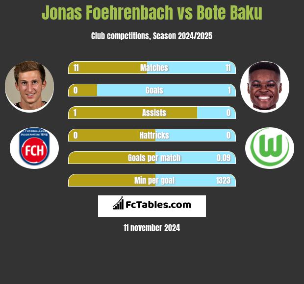 Jonas Foehrenbach vs Bote Baku h2h player stats