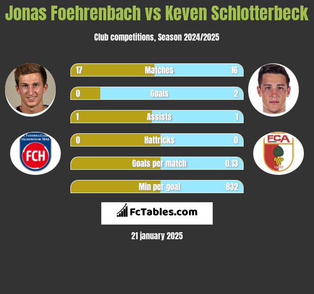 Jonas Foehrenbach vs Keven Schlotterbeck h2h player stats