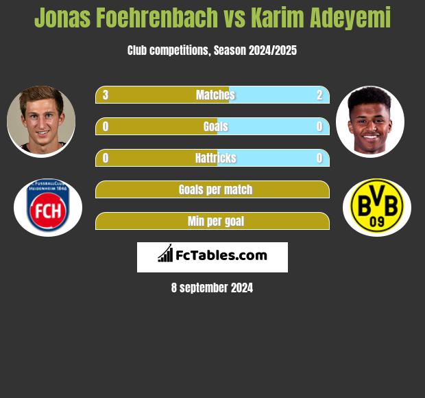 Jonas Foehrenbach vs Karim Adeyemi h2h player stats