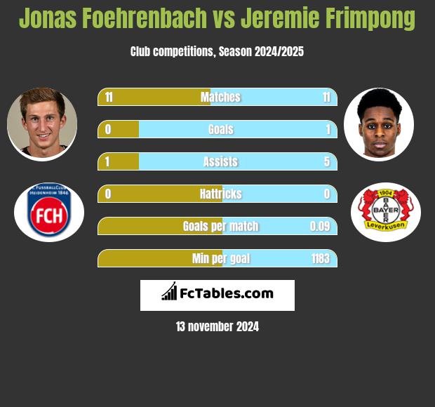 Jonas Foehrenbach vs Jeremie Frimpong h2h player stats