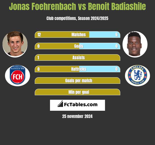 Jonas Foehrenbach vs Benoit Badiashile h2h player stats