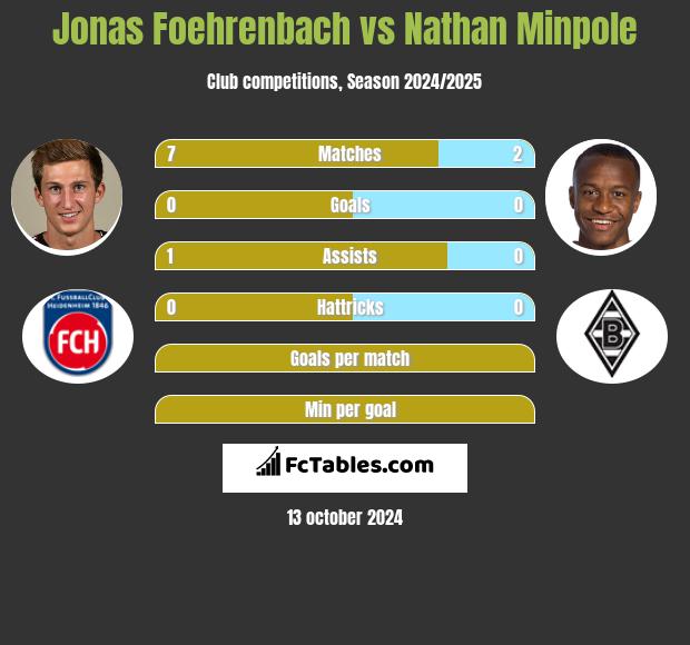 Jonas Foehrenbach vs Nathan Minpole h2h player stats