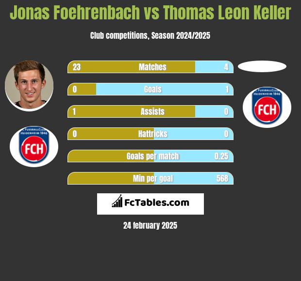 Jonas Foehrenbach vs Thomas Leon Keller h2h player stats