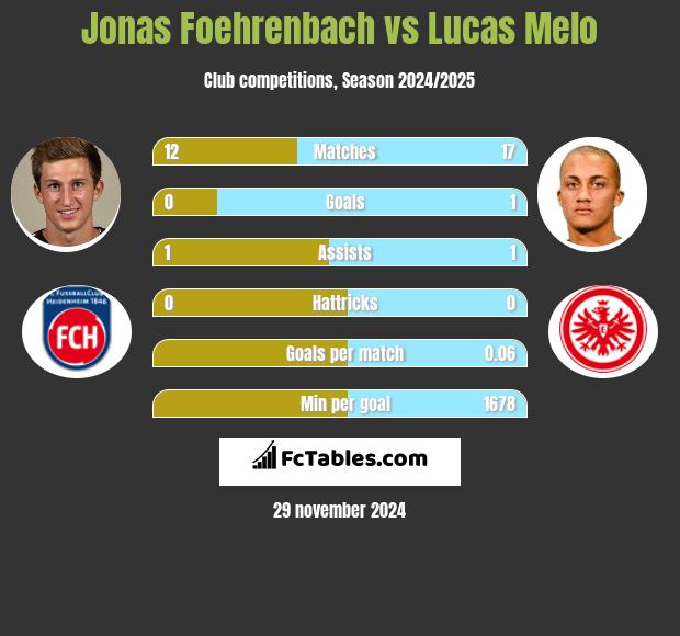 Jonas Foehrenbach vs Lucas Melo h2h player stats