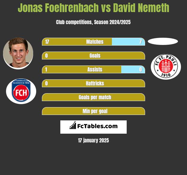 Jonas Foehrenbach vs David Nemeth h2h player stats