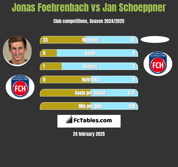 Jonas Foehrenbach vs Jan Schoeppner h2h player stats