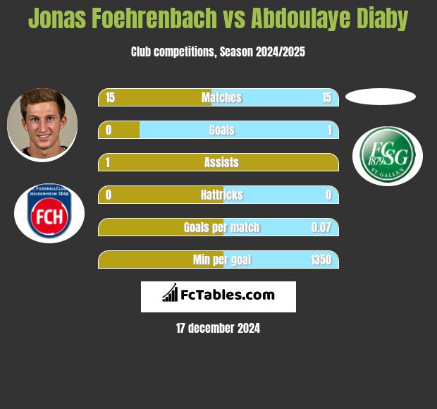 Jonas Foehrenbach vs Abdoulaye Diaby h2h player stats