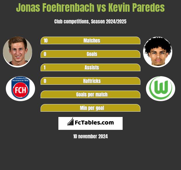 Jonas Foehrenbach vs Kevin Paredes h2h player stats