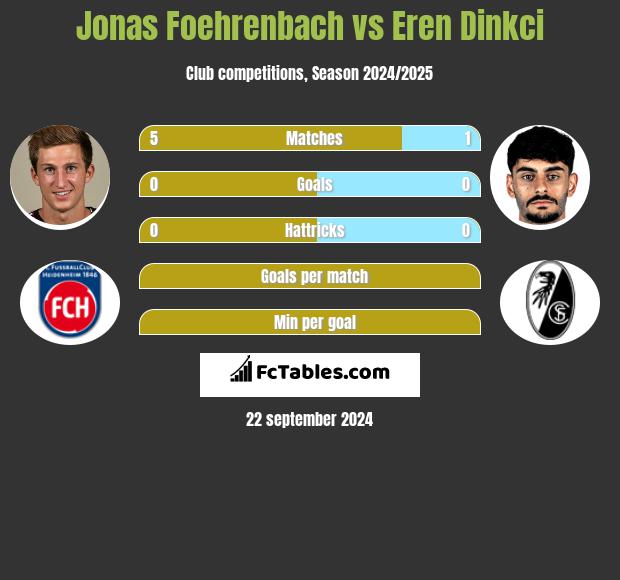 Jonas Foehrenbach vs Eren Dinkci h2h player stats