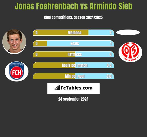 Jonas Foehrenbach vs Armindo Sieb h2h player stats