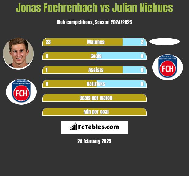 Jonas Foehrenbach vs Julian Niehues h2h player stats