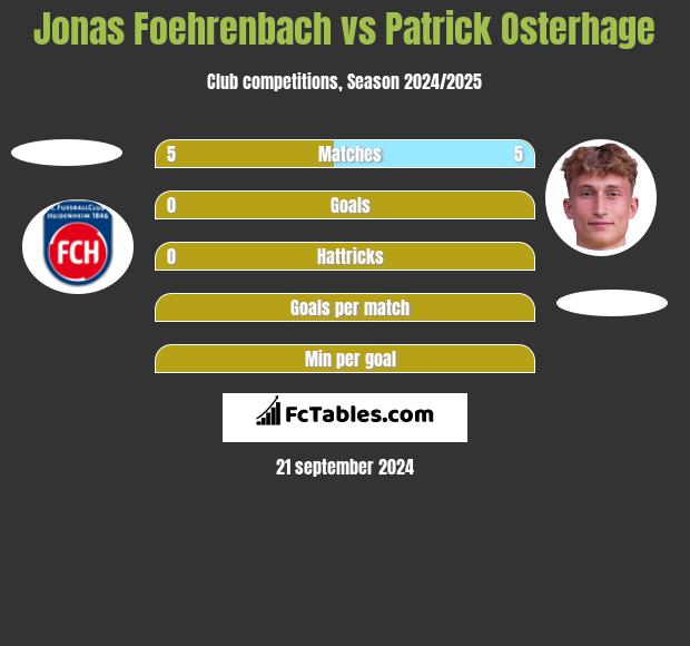 Jonas Foehrenbach vs Patrick Osterhage h2h player stats