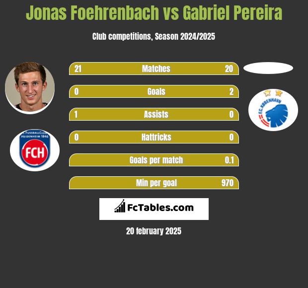 Jonas Foehrenbach vs Gabriel Pereira h2h player stats