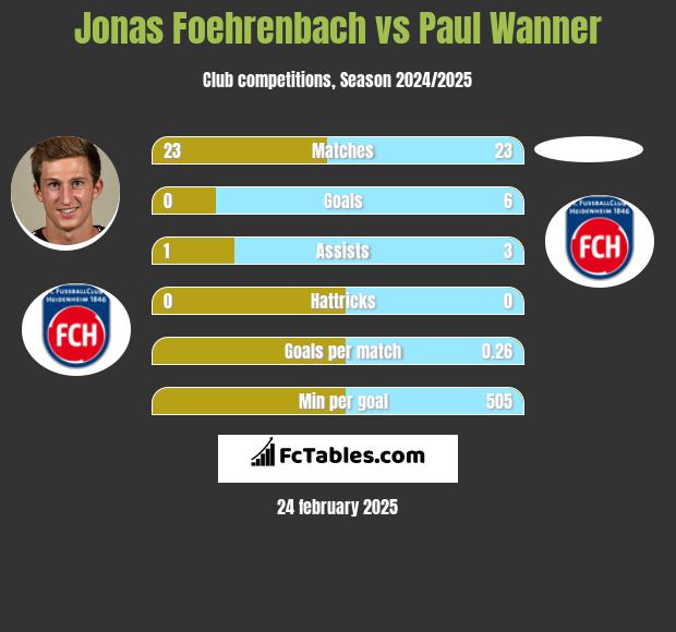 Jonas Foehrenbach vs Paul Wanner h2h player stats