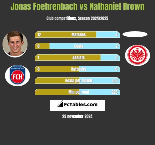 Jonas Foehrenbach vs Nathaniel Brown h2h player stats