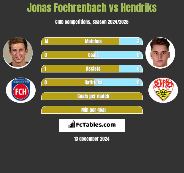 Jonas Foehrenbach vs Hendriks h2h player stats