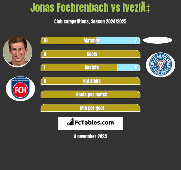 Jonas Foehrenbach vs IveziÄ‡ h2h player stats