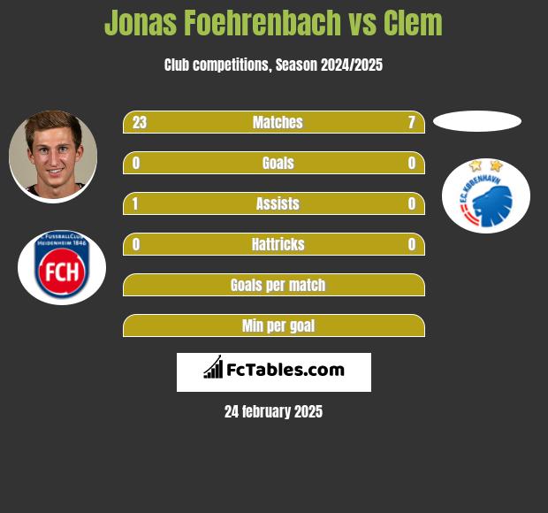 Jonas Foehrenbach vs Clem h2h player stats