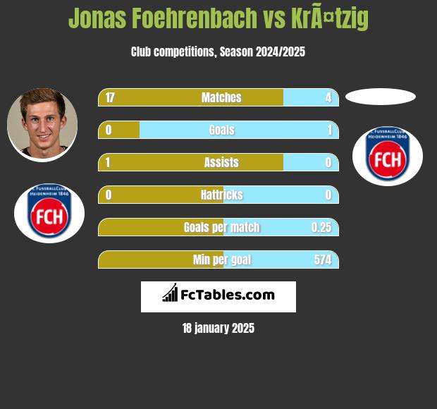 Jonas Foehrenbach vs KrÃ¤tzig h2h player stats