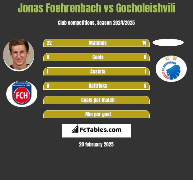 Jonas Foehrenbach vs Gocholeishvili h2h player stats