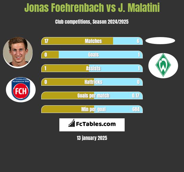 Jonas Foehrenbach vs J. Malatini h2h player stats