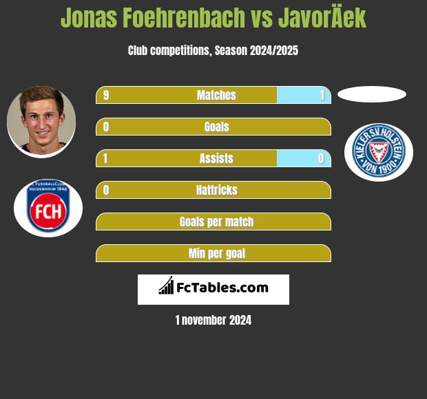 Jonas Foehrenbach vs JavorÄek h2h player stats