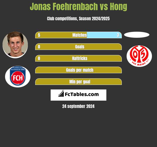 Jonas Foehrenbach vs Hong h2h player stats