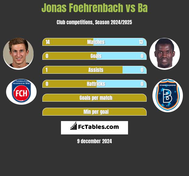 Jonas Foehrenbach vs Ba h2h player stats