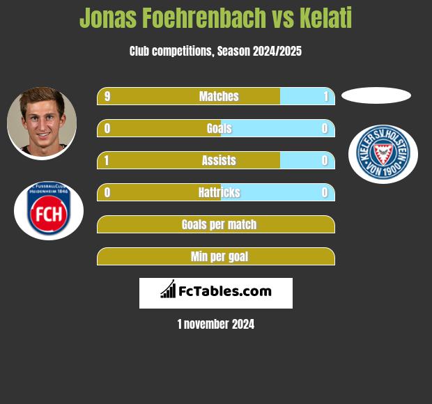 Jonas Foehrenbach vs Kelati h2h player stats