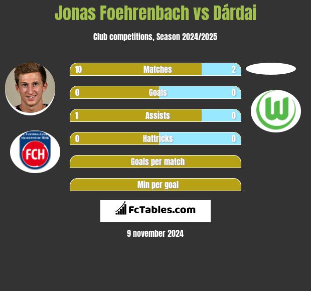 Jonas Foehrenbach vs Dárdai h2h player stats