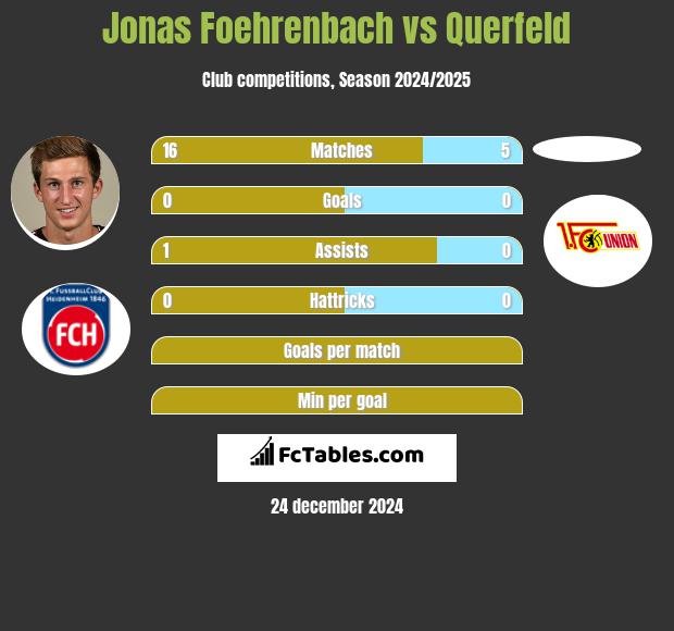 Jonas Foehrenbach vs Querfeld h2h player stats