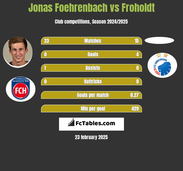 Jonas Foehrenbach vs Froholdt h2h player stats