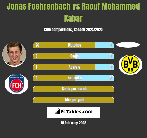 Jonas Foehrenbach vs Raouf Mohammed Kabar h2h player stats