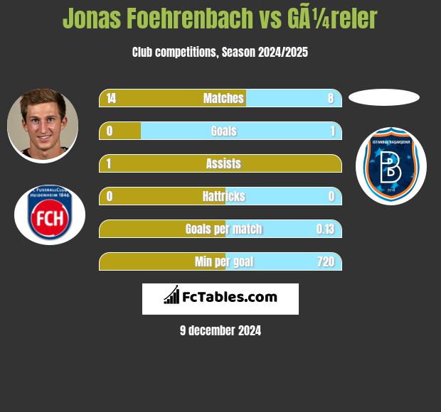 Jonas Foehrenbach vs GÃ¼reler h2h player stats