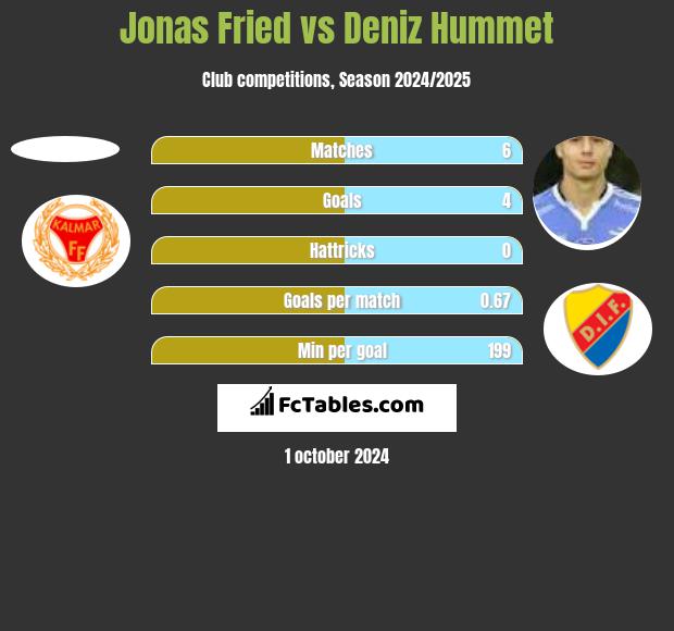 Jonas Fried vs Deniz Hummet h2h player stats