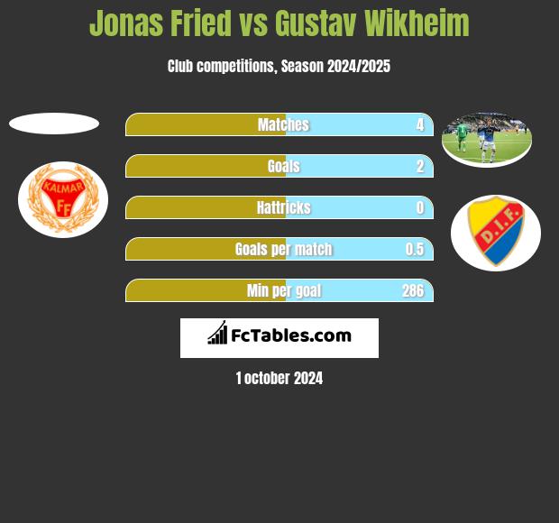 Jonas Fried vs Gustav Wikheim h2h player stats