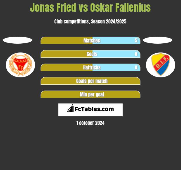 Jonas Fried vs Oskar Fallenius h2h player stats