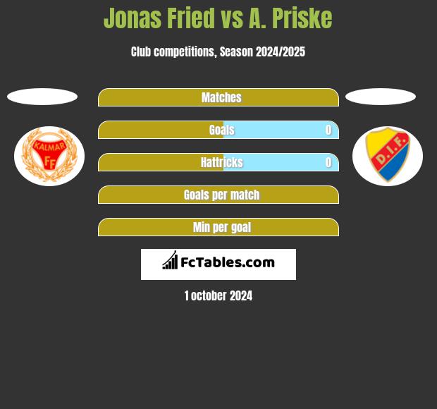 Jonas Fried vs A. Priske h2h player stats