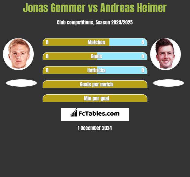 Jonas Gemmer vs Andreas Heimer h2h player stats