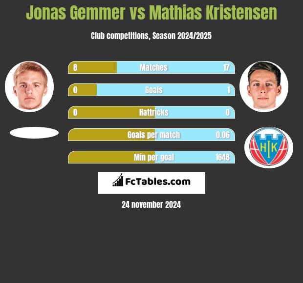 Jonas Gemmer vs Mathias Kristensen h2h player stats