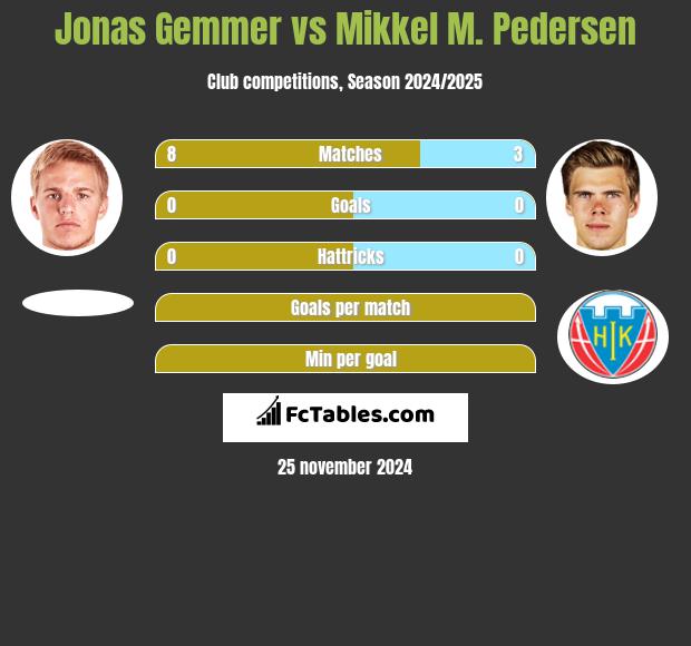 Jonas Gemmer vs Mikkel M. Pedersen h2h player stats