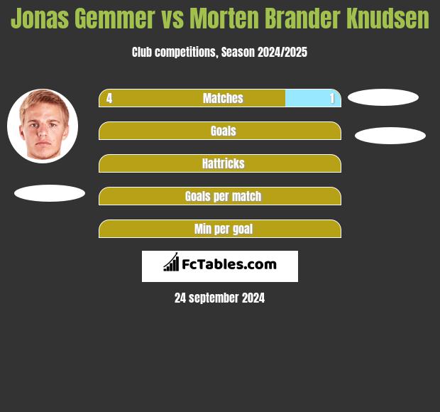 Jonas Gemmer vs Morten Brander Knudsen h2h player stats