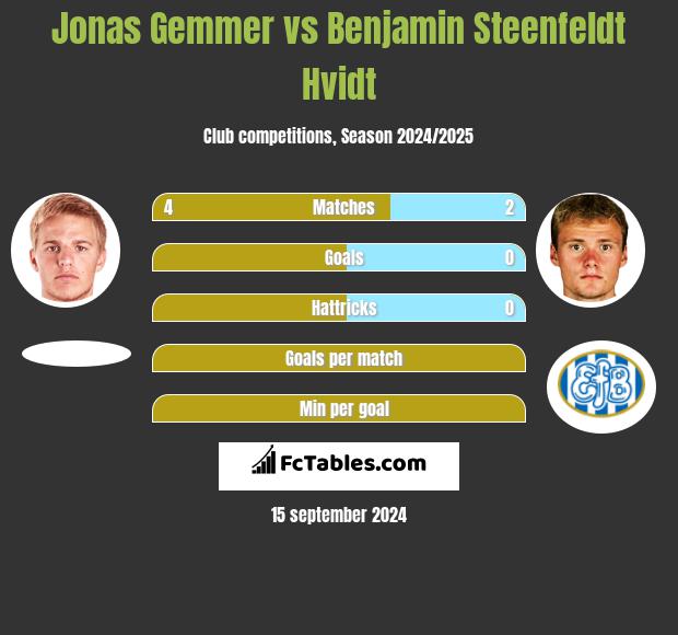 Jonas Gemmer vs Benjamin Steenfeldt Hvidt h2h player stats